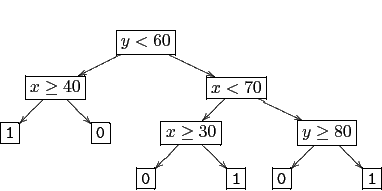Classification tree